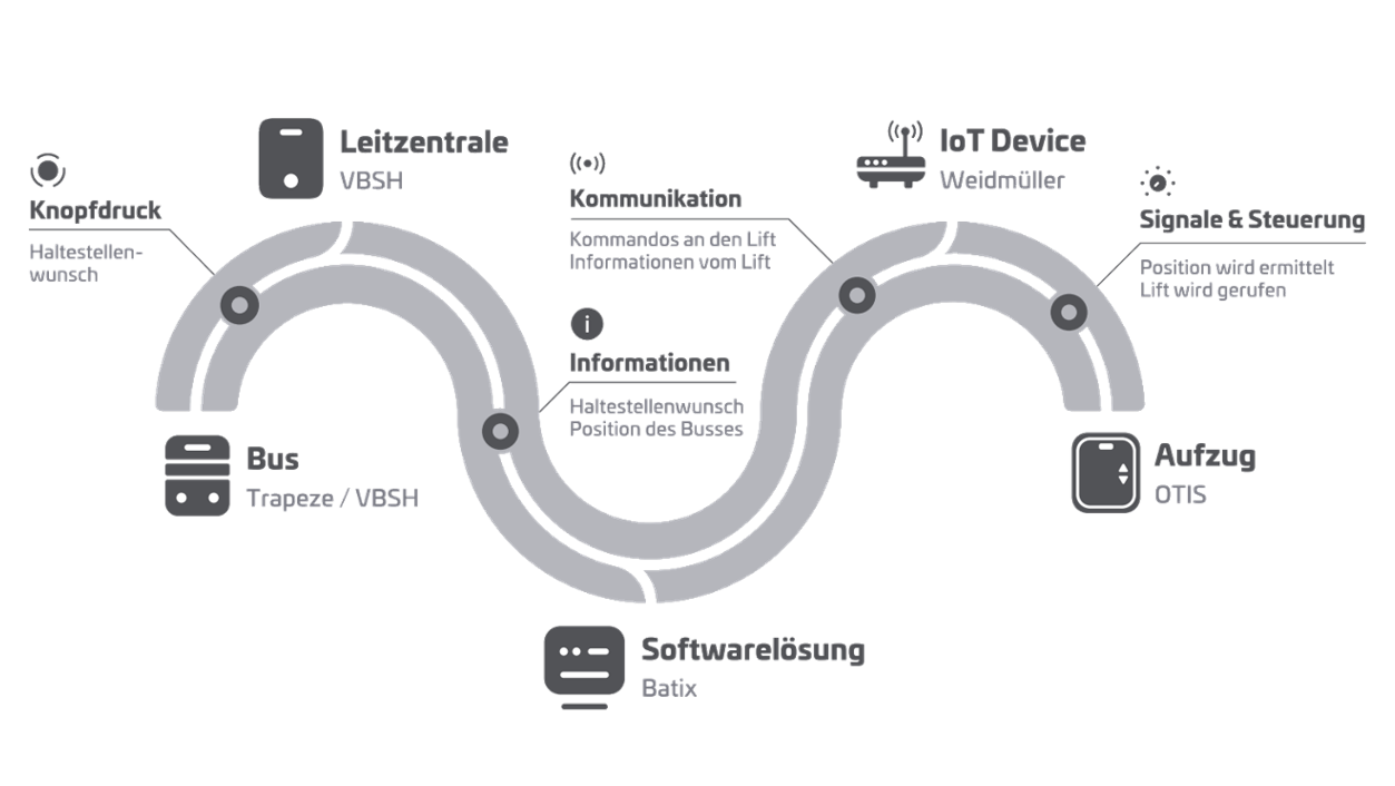 Projekt OpenDoors Schema