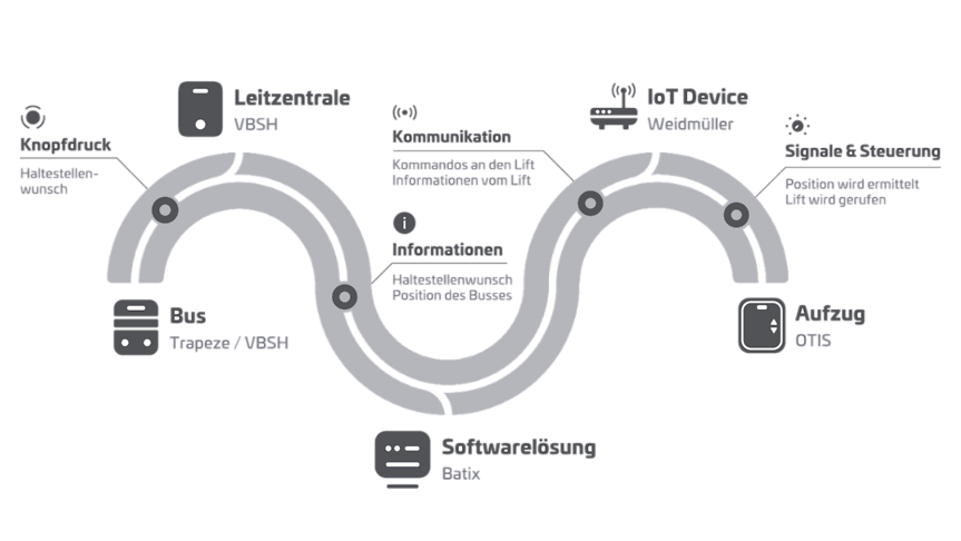 Projekt OpenDoors Schema